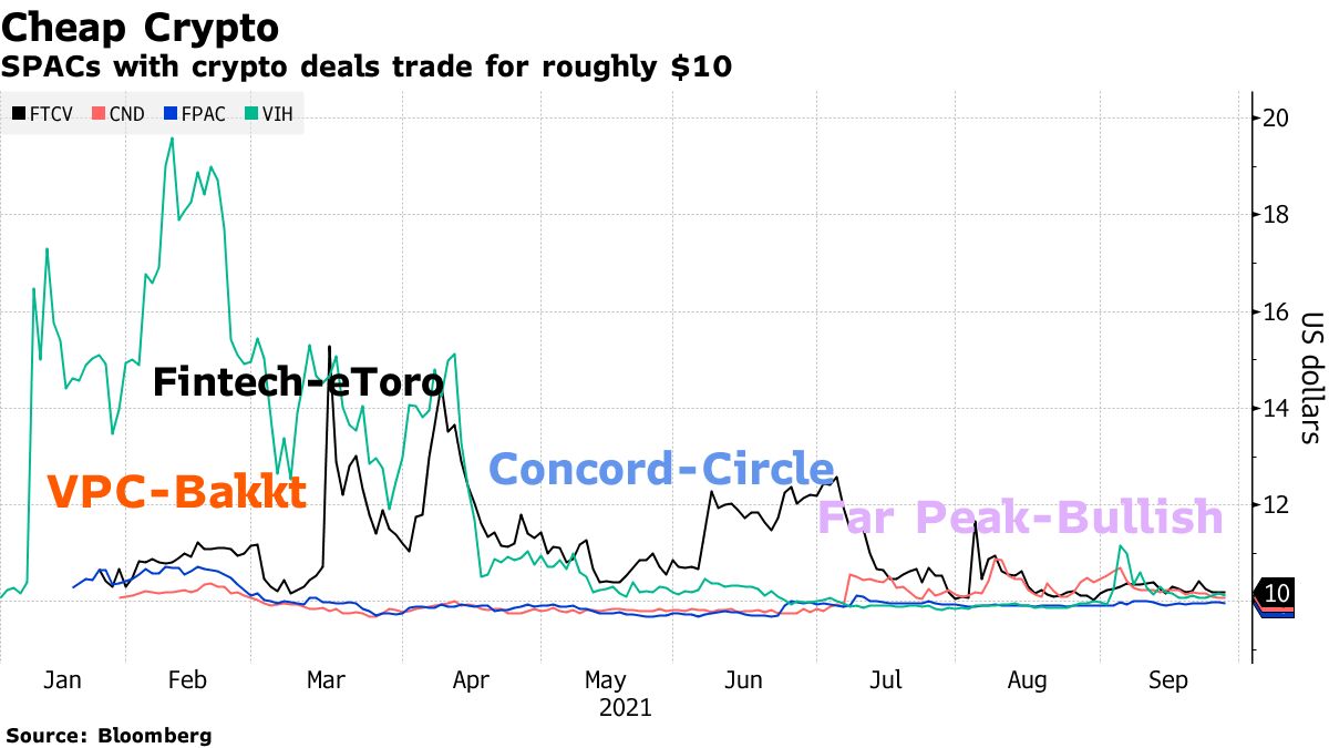 Bubbly Mix of Crypto and SPACs Flops With Digital Coin Fans - Bloomberg