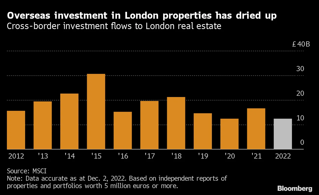 UK Property Market: London Sees Big Drop in Foreign Investments - Bloomberg