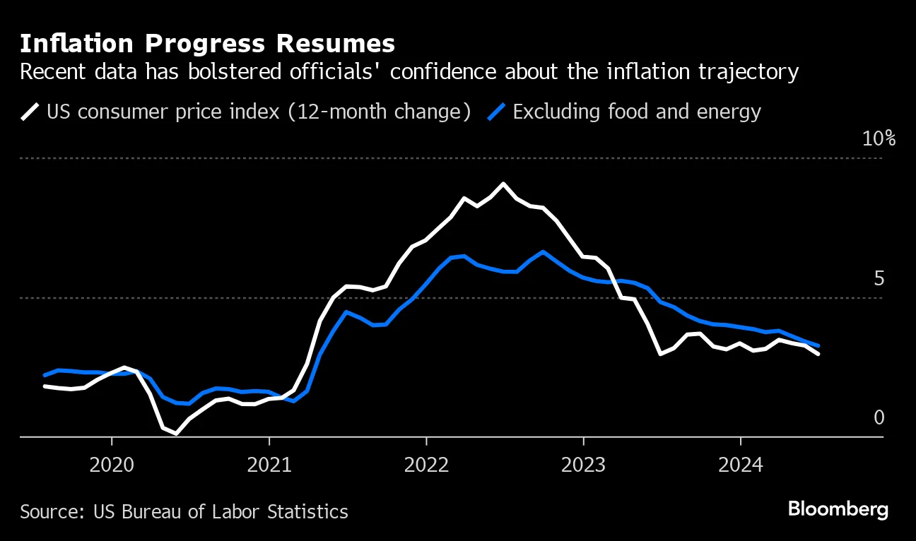 Fed Implements Significant Rate Cut Amid Growing Confidence in Inflation Control