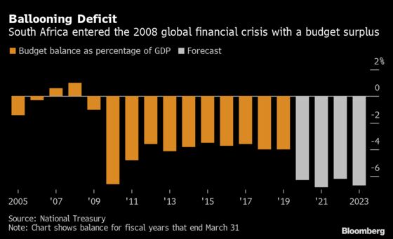 South Africa’s Economic Firepower: Now vs 2008 Crisis in Charts