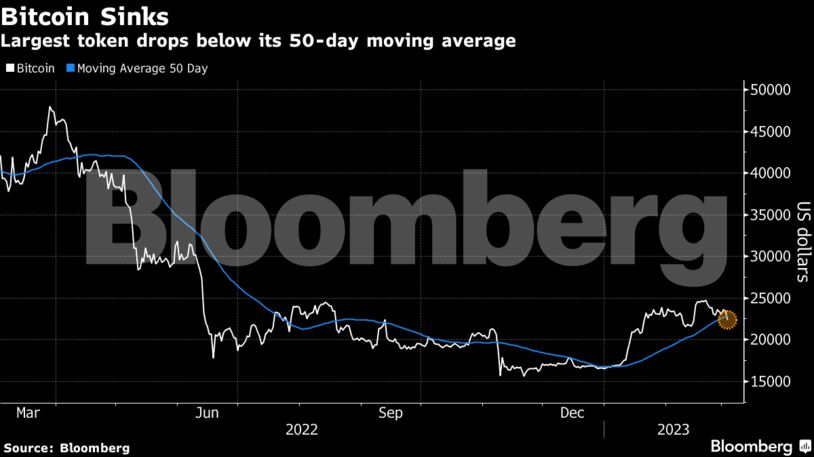 Bitcoin Sinks | Largest token drops below its 50-day moving average