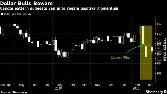 Rare Chart Pattern Suggests the Yen’s Strength Is Here to Stay