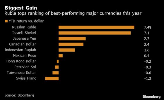 Top-Performing Currency May Wipe Out All Gains Before Year End