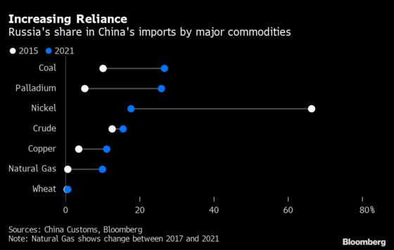 War Complicates Russia’s Role in Supplying Commodities to China