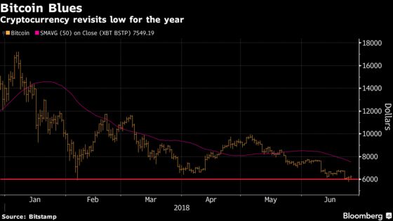 Bitcoin Drops Back Below $6,000 as 2018 Loss Approaches 60%