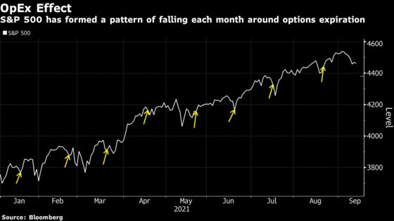 How ‘OpEx’ Is Shaking Up the Third Week of the Month