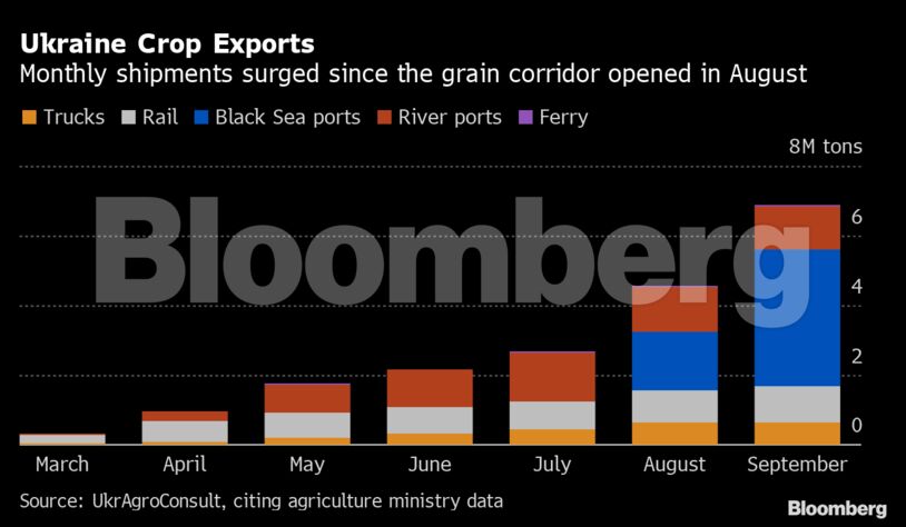 Ukraine Crop Exports | Monthly shipments surged since the grain corridor opened in August