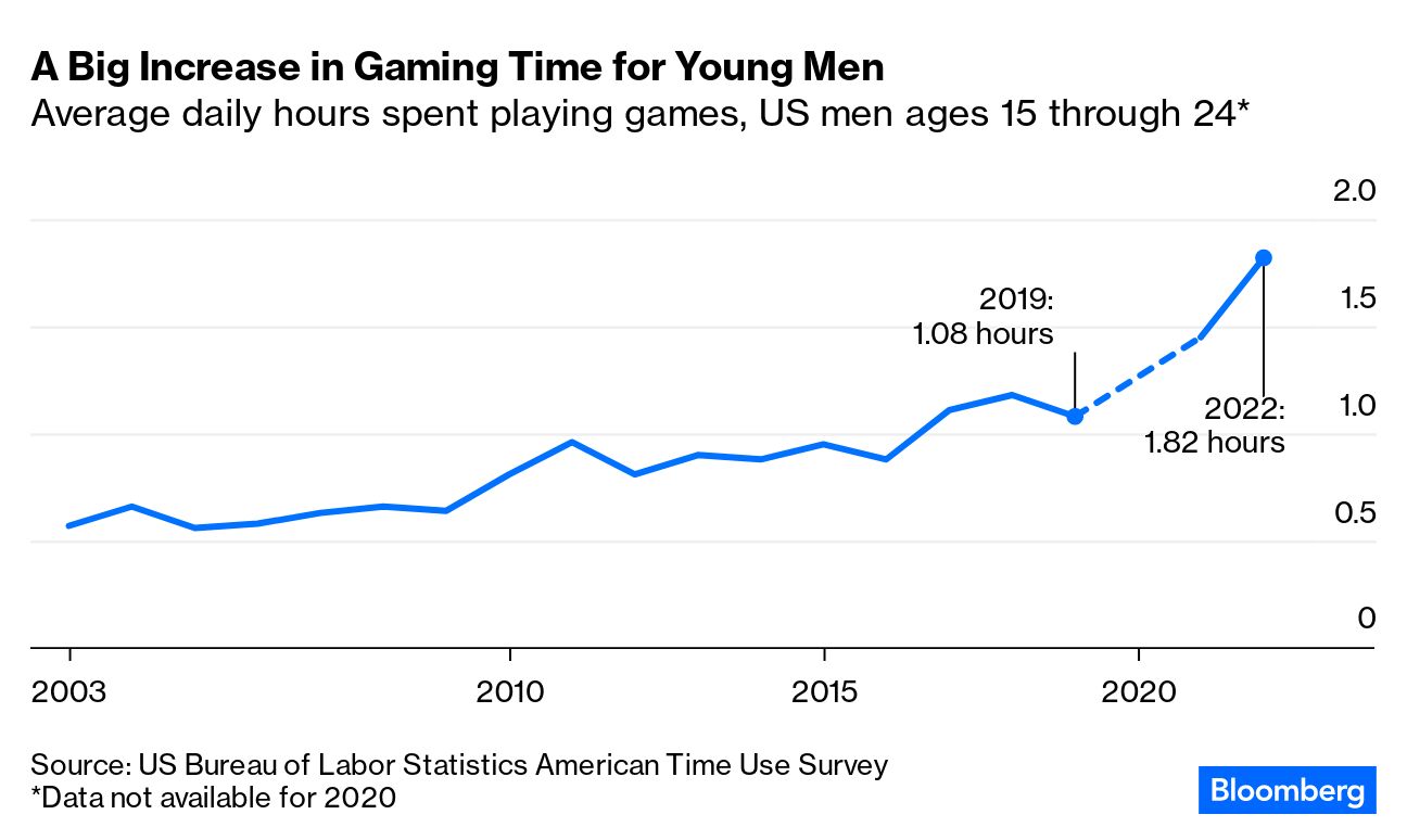 Young Men Are Gaming More. Are They Working Less? - Bloomberg