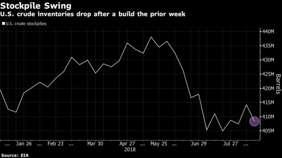 Oil Climbs After Biggest U.S. Crude Stockpile Drop in Four Weeks