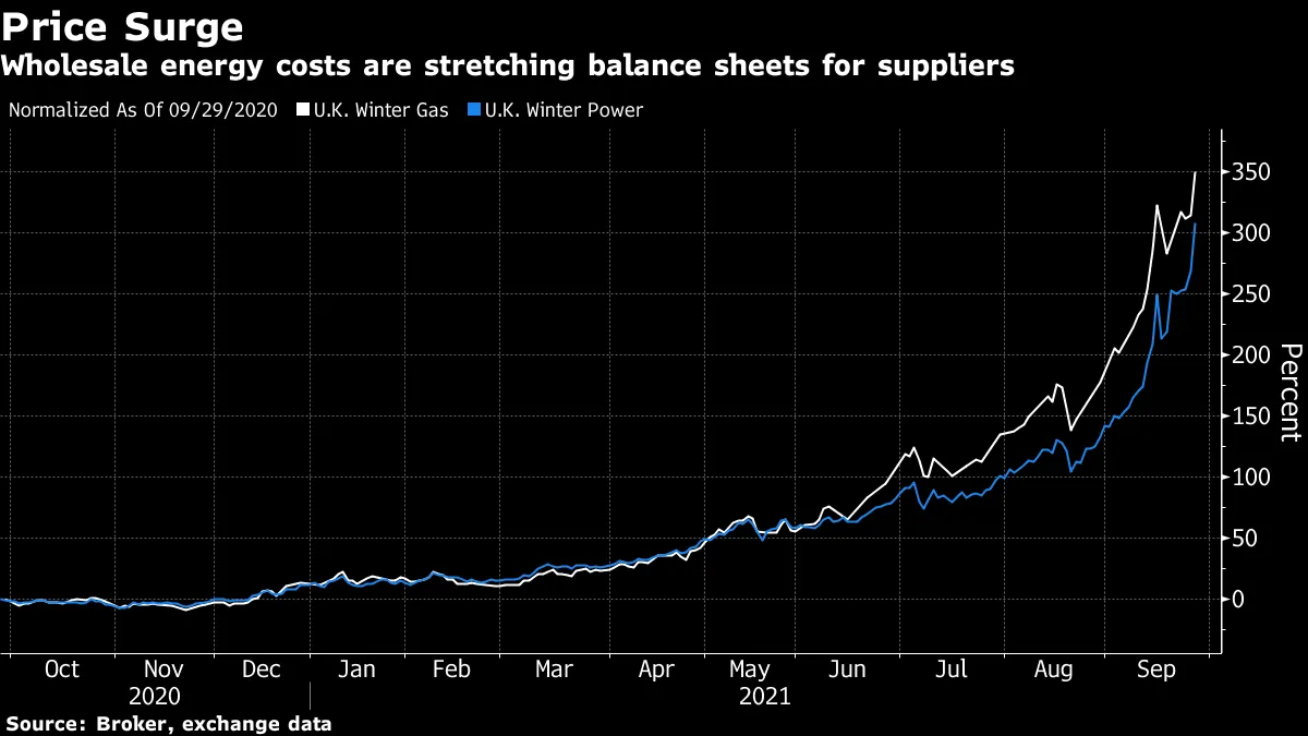 Wholesale energy costs are stretching balance sheets for suppliers