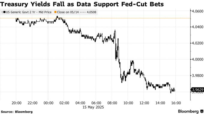 Treasury Yields Fall as Data Support Fed-Cut Bets