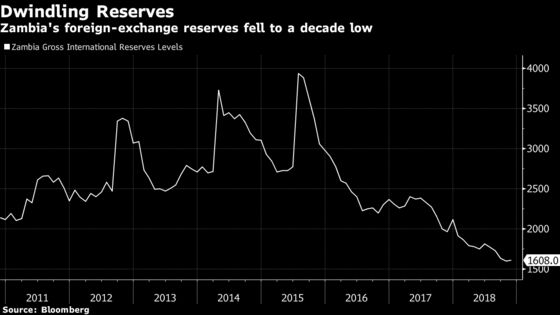 Zambian Central Bank Mulls China Debt Swap to Build Reserves