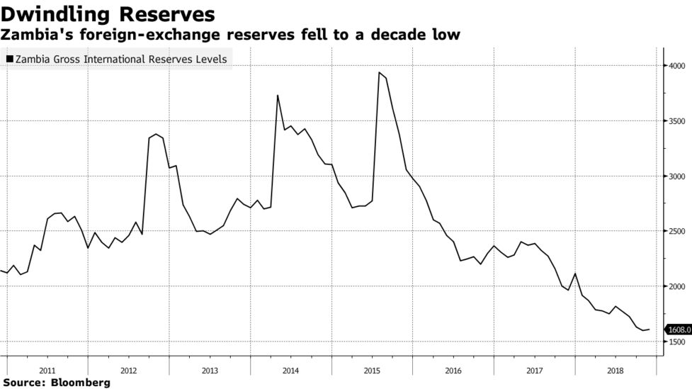 Zambian Central Bank Mulls China Debt Swap To Build Reserves B!   loomberg - 