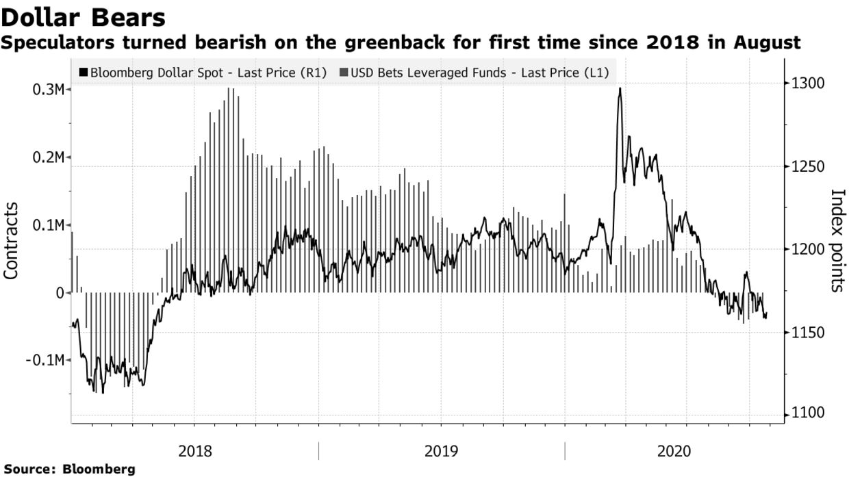 Speculators turned bearish on the greenback for first time since 2018 in August