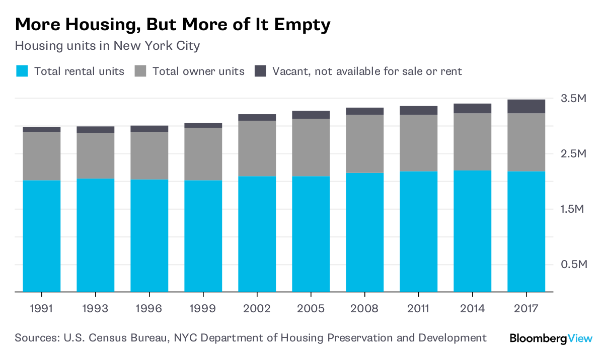 New York's Housing Market Favors Wealthier Renters Bloomberg