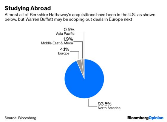 What’s Warren Buffett Up to in Europe?