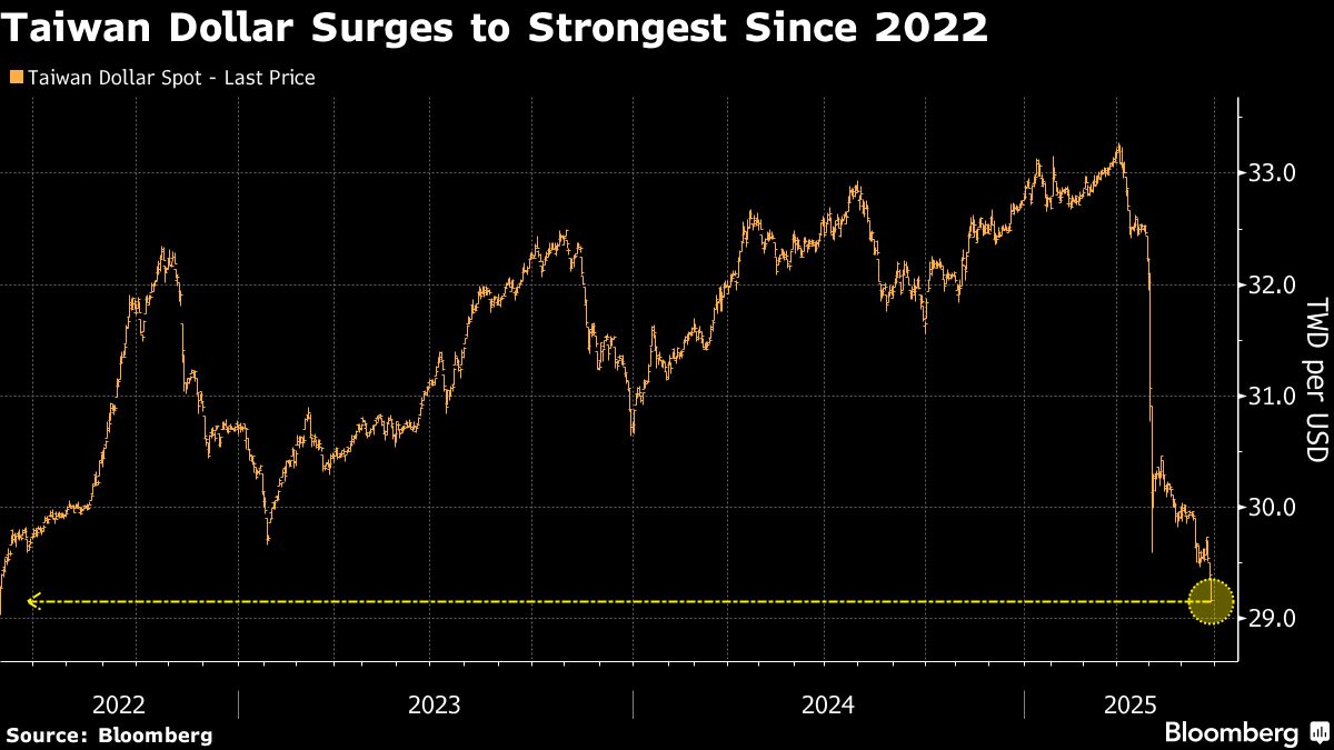 Taiwan Dollar Hits Three-Year High on Fund Inflows, Repatriation
