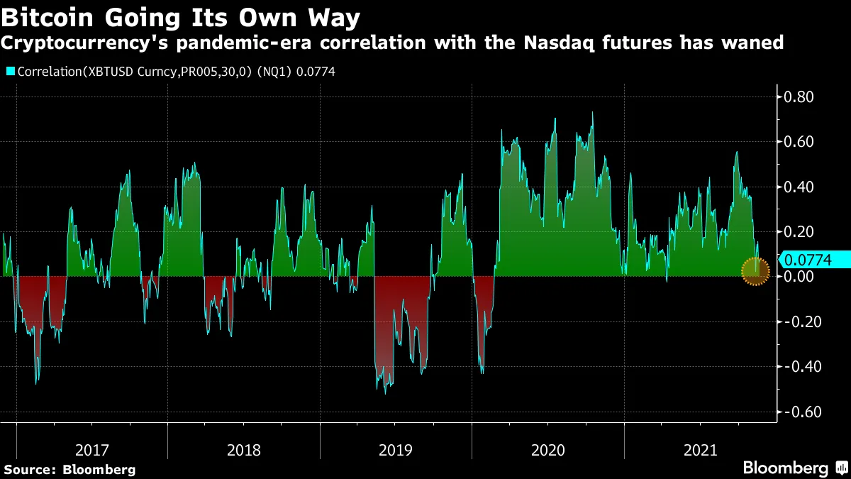 Bitcoin, Nasdaq 100 Futures Pandemic-Era Correlation Disappears - Bloomberg