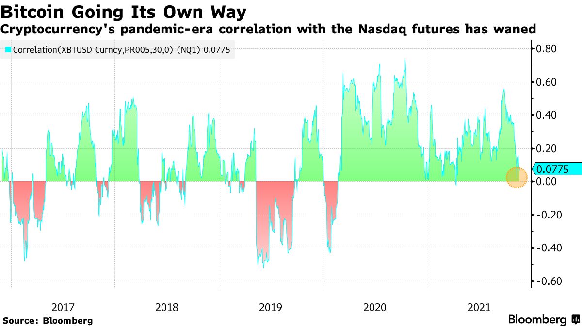 Bitcoin, Nasdaq 100 Futures Pandemic-Era Correlation Disappears - Bloomberg