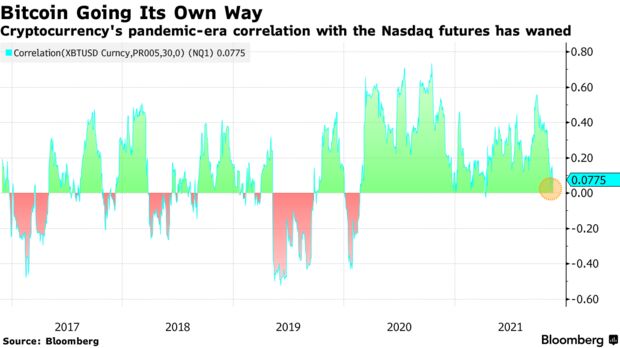 Cryptocurrency's pandemic-era correlation with the Nasdaq futures has waned
