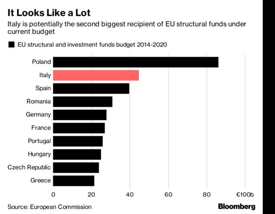 Don't Think Italy Gets a Sweet Deal From the EU: Five Charts