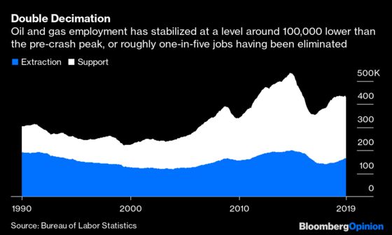 That Was Quick! Shale Jobs Growth Has Ended