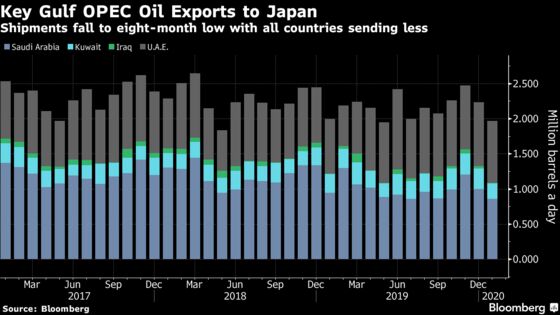 OPEC’s Middle East Oil Flows Rise Despite Deeper Production Cuts