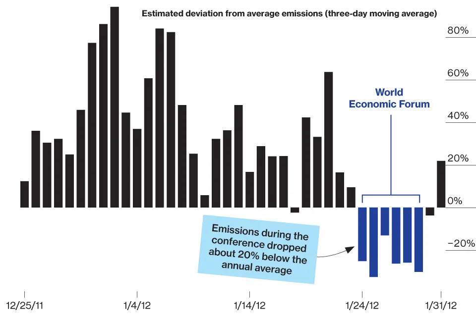 Measuring the Hot Air in Davos