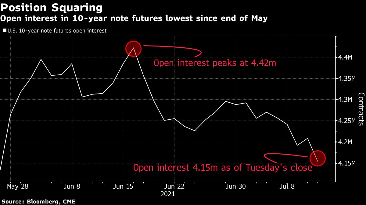 Caught Between Inflation And Fed, Bond Traders Cut Futures Risk - Bloomberg