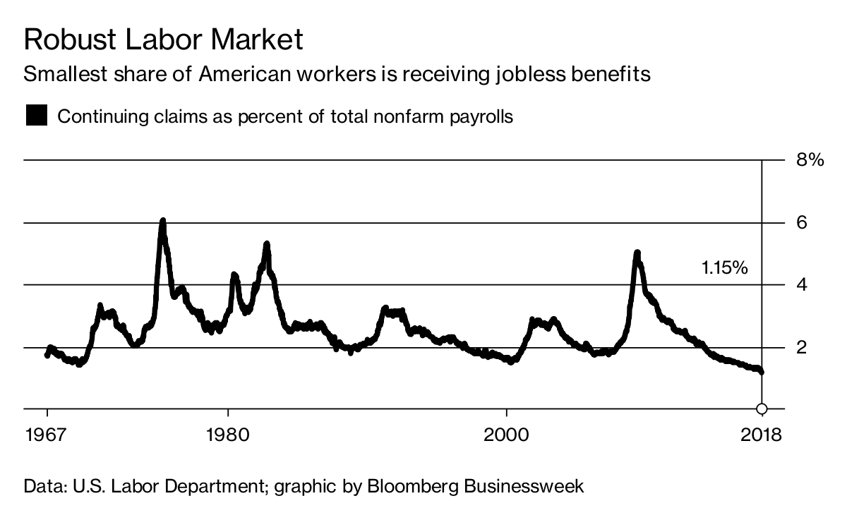 U.S. Labor Market Is Getting More Robust Bloomberg