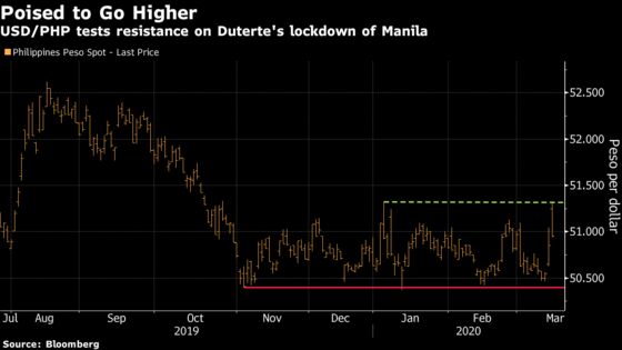 Philippine Peso’s Haven Status Appears to be Quickly Evaporating