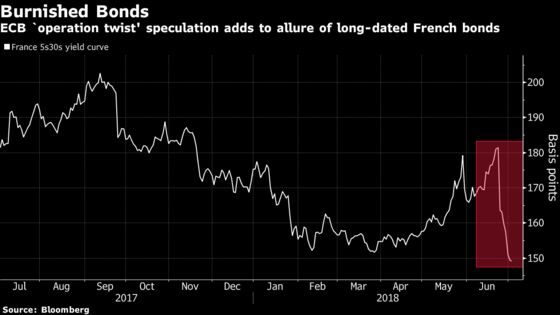 ECB `Operation Twist' Talk Drives French Yields to 19-Month Low