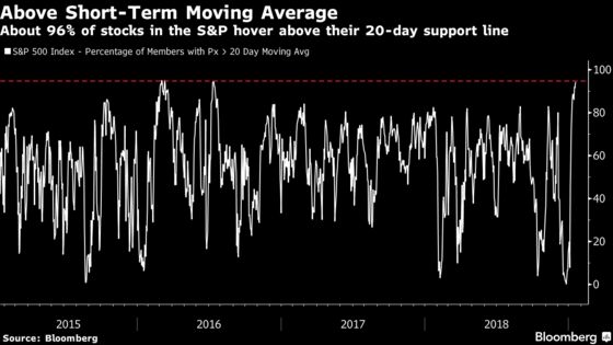 Bears Chased Out of Stocks as S&P 500 Obstacles Fall by Wayside