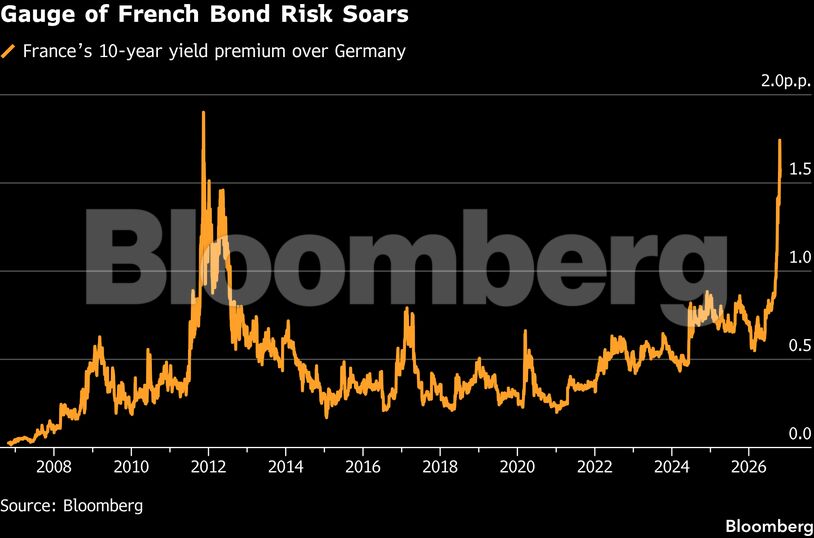 Gauge of French Bond Risk Soars