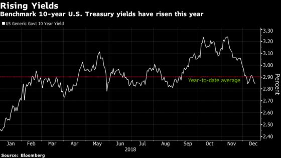 A $361 Billion Fund Is Buying Treasuries on Bets Yields Peaking