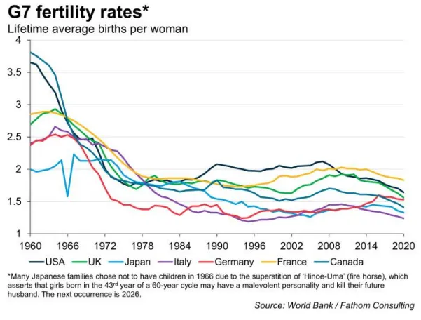 Baby Bust: Pricing In the Decline in Fertility Needs Urgency - Bloomberg
