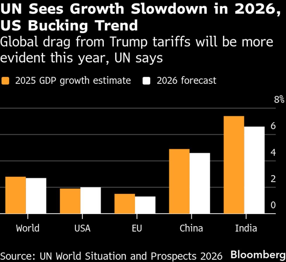 Global Growth to Slow in 2026 as Trump's Tariffs Bite, UN Says ...
