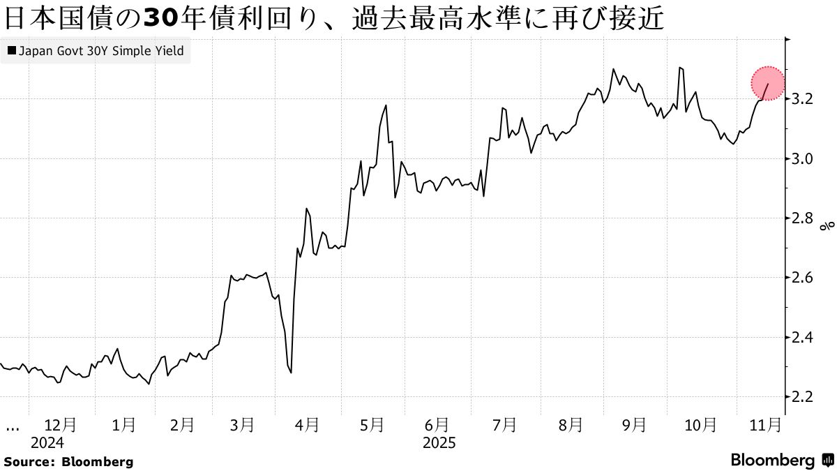 日本国債の30年債利回り、過去最高水準に再び接近