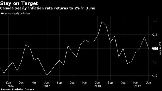 Canadian Inflation Slows in June on Declining Gasoline Prices