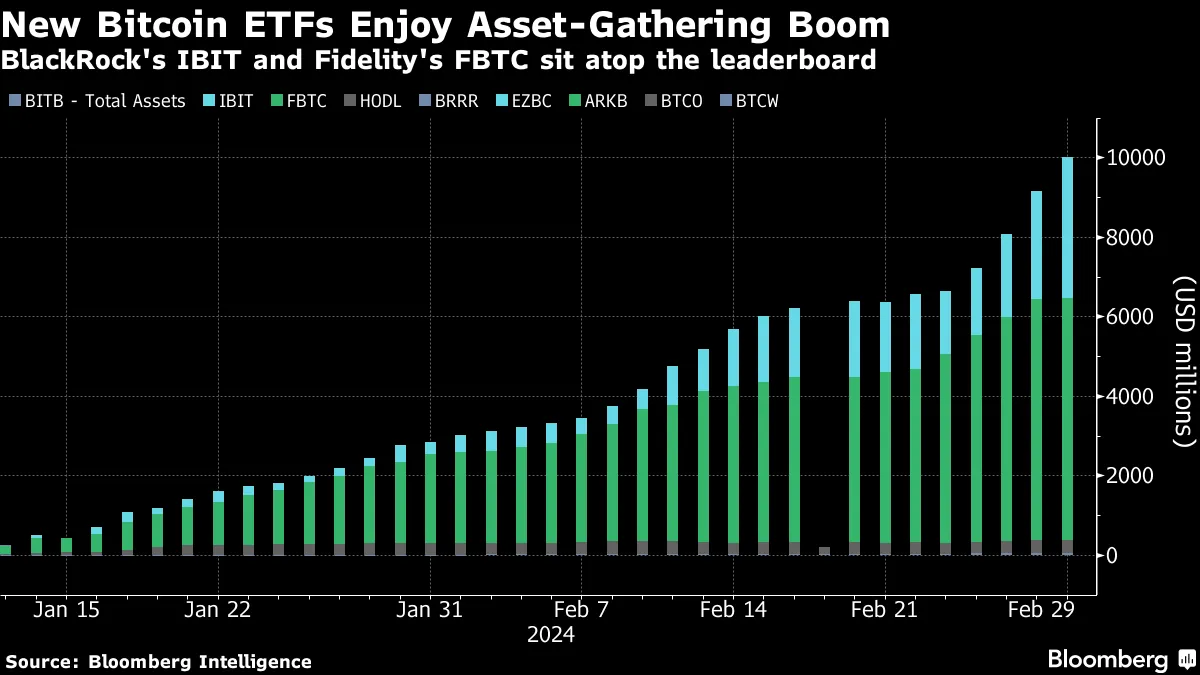 Wall Street Turbocharges Wild Rally in Bitcoin ($BTC) and Rakes In Cash -  Bloomberg