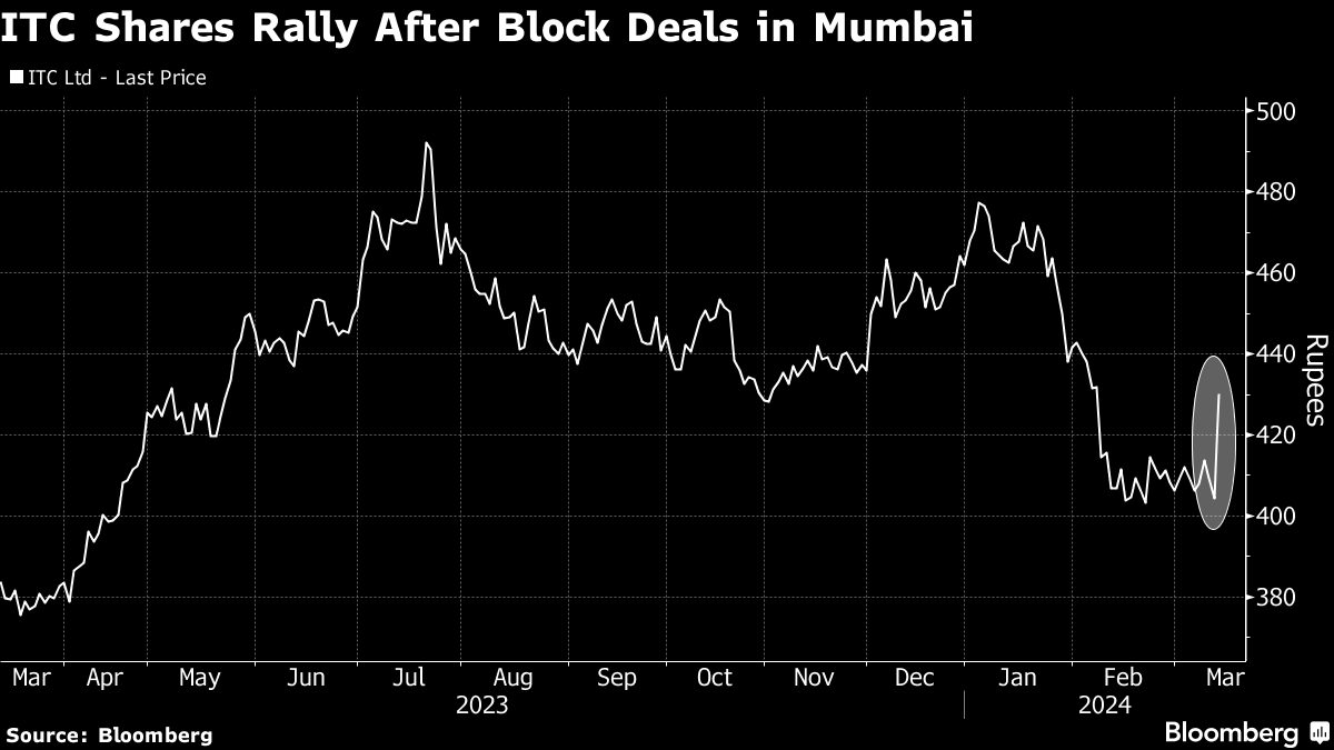 ITC buys yogabarbut not in one go. And is going omnichannel