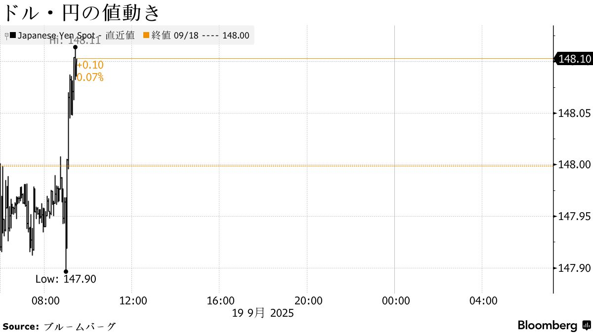 円は148円台前半、米経済指標堅調でドル買い－日銀総裁会見を警戒 - Bloomberg