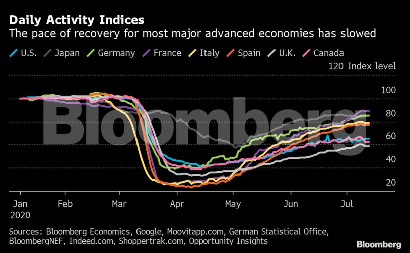 Daily Activity Indices