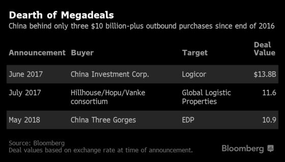 China Power Giant's $10 Billion Rethink Dashes M&A Revival Hopes