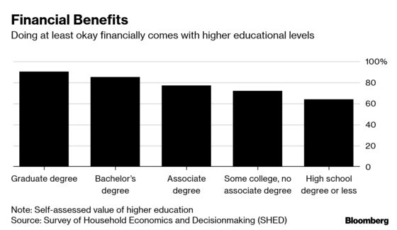 A Degree May Be Necessary in America, But Maybe Not Sufficient