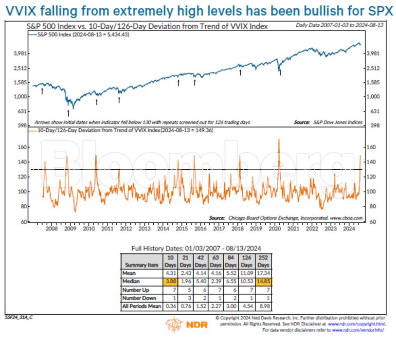 Source: Ned Davis Research