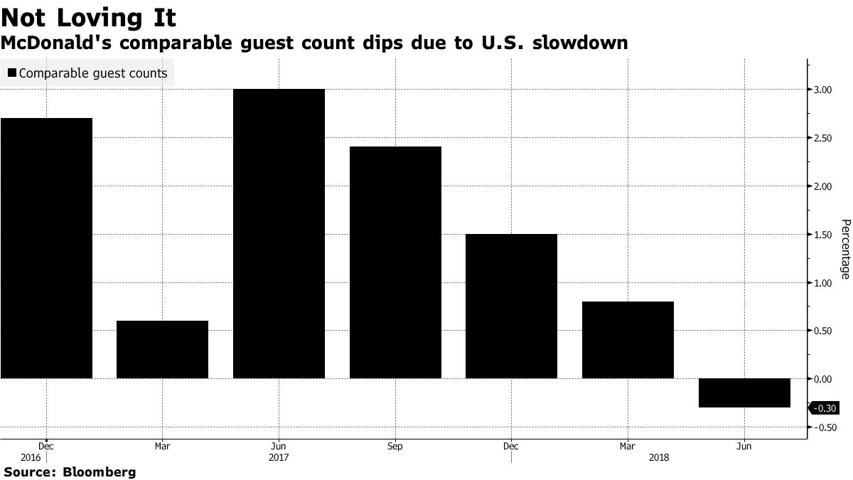 マクドナルド、売上高の伸び減速－スタバなどとの競争強まる - Bloomberg