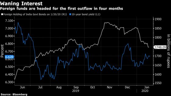 Foreigners Dump Indian Bonds Fearing Widening Budget Deficit