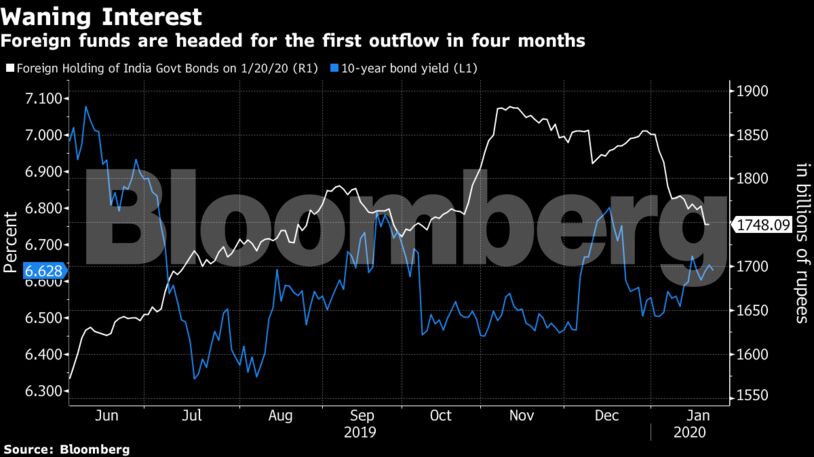 Foreign funds are headed for the first outflow in four months