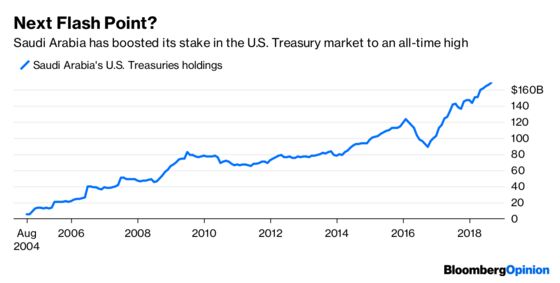 Russia’s Treasury Holdings Continue to Drop